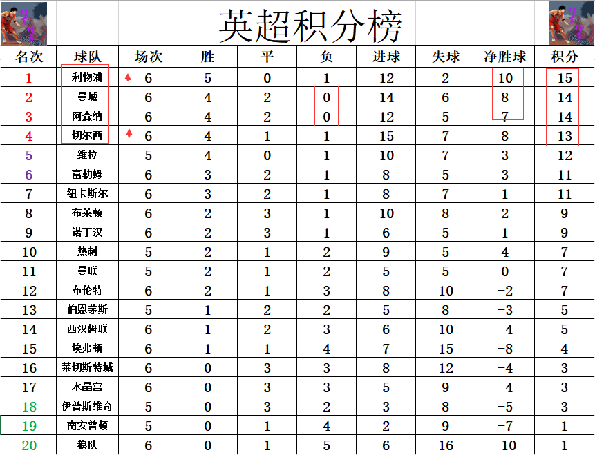 阿森纳客场战胜曼联，积分榜第七
